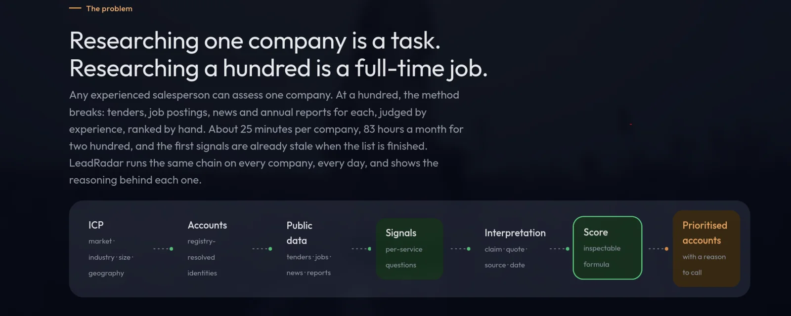 A section titled The problem, explaining why researching a hundred companies by hand breaks down, above a chain of seven steps: ideal customer profile, accounts, public data, signals, interpretation, score and prioritised accounts with a reason to call.