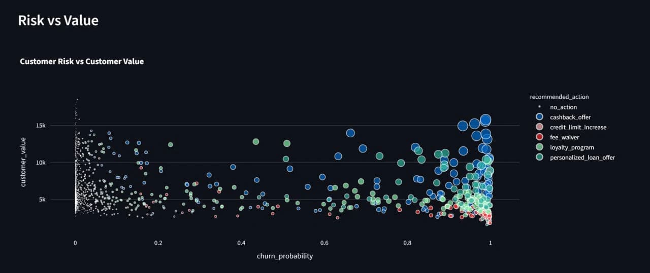 A scatter plot of churn probability against customer value, each point coloured by its recommended action — no action, cashback, credit limit increase, fee waiver, loyalty programme or personalised loan offer — with the unactioned majority packed against the low-risk edge.